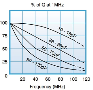 Performance Graph - Voltronics / Knowles S Series Small Sealed Glass Trimmers